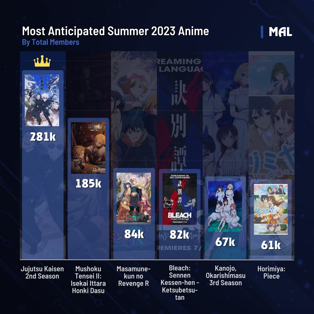 Os animes mais aguardados de Julho 2023 de acordo com o MAL